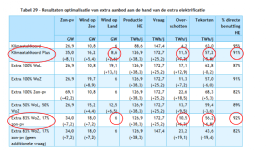klik om te openen in viewer voor andere formaten
CE-Delft-optimalisatie-wind-en-zon-II gemaakt: 29-3-2022 18:51:42
laatst gewijzigd: 29-3-2022 18:51:42 grootte: 207kb.